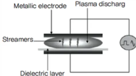 Figure 1. Electrode of corona discharge 너지  전자와  무거운  입자들은  비탄성  충돌을  일으켜  화학적으로 반응성이  있는 화학종을 생성한다