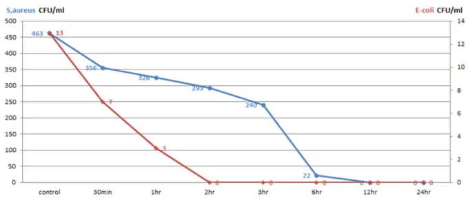 Table 3. Distribution of S, aureus &amp; E, coli concentration by incubation the number of surviving bacteria, or CFUs was counted
