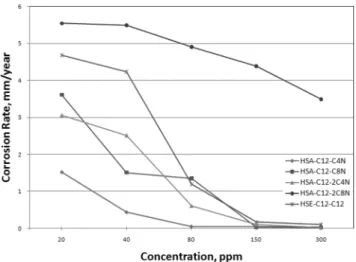 Figure 10. Inhibition Efficiency graph of HSA-R-R 1 R 2 N amide de- de-rivatives by weight loss method.