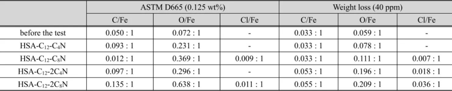 Table 5. EDS data results of HSA-R-R 1 R 2 N amide derivatives