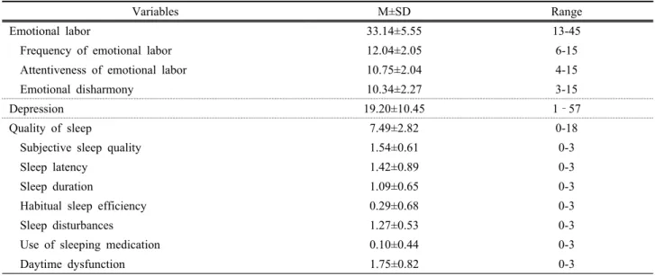 Table 3. Correlations among Emotional Labour, Depression, Quality of Sleep N=224 
