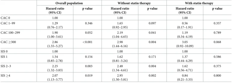 Table 3. Adjusted association between all-cause mortality, CAC, SIS, and baseline statin therapy a .
