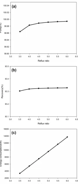 Figure 7. Distillation process: (a) purity vs. distillate rate, (b) reco- reco-very vs