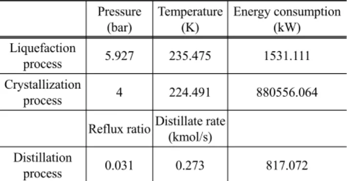 Figure 9. Liquefaction process: variation of optimization point with  change of recovery (purity 99%).