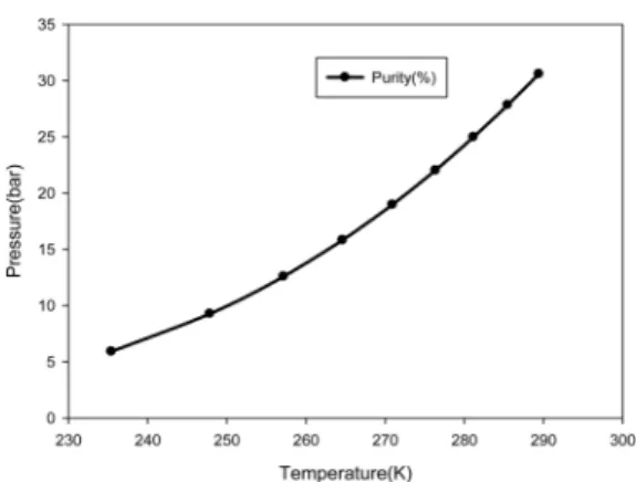 Figure 10. Liquefaction process: variation of optimization point  with change of product purity (Recovery 80%).