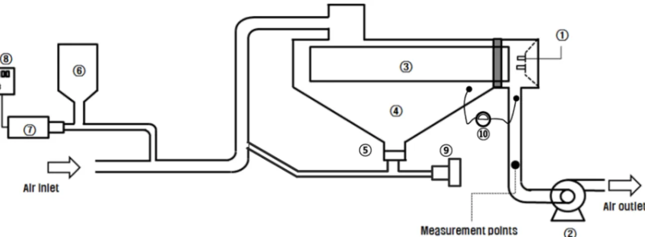 Table 1. Experimental conditions of Bag-Filter