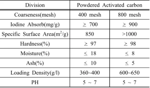 Table 2. Properties of Activated carbon
