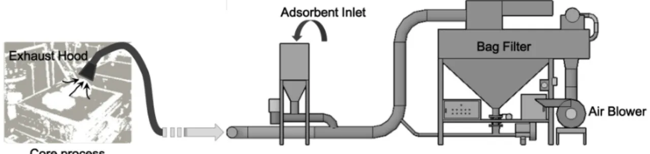 Figure 6. The TVOC Concentration for the PExit of Process
