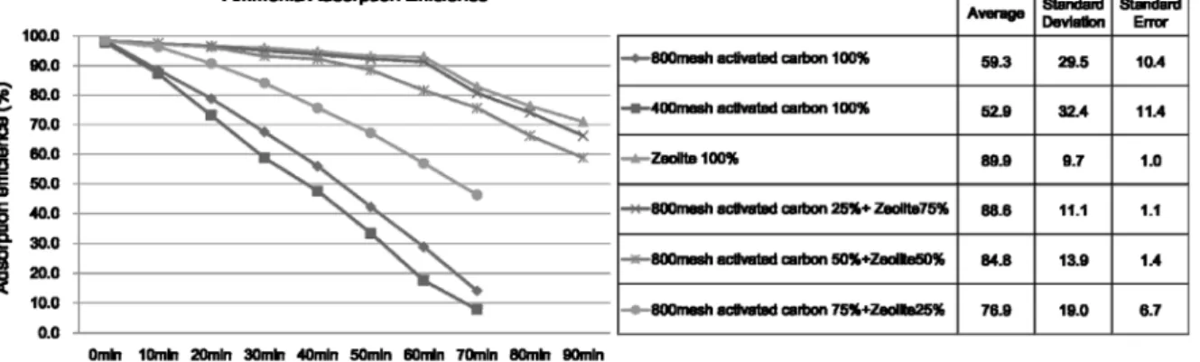 Figure 7. Ammonia adsorption efficience