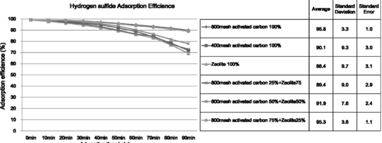 Figure 8. Hydrogen sulfide adsorption efficience