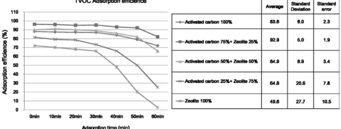 Figure 9. TVOC adsorption efficience
