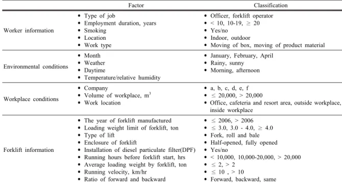 Table 1. Selection of environmental, occupational and forklift characteristics related to black carbon exposure of forklift operator