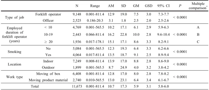 Table 3. Exposure to airborne BC by environmental characteristics(µg/m 3 )