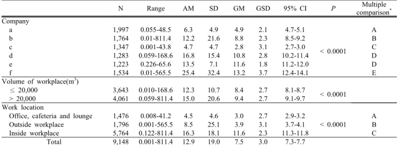 Table 5. Exposure to airborne BC by operator  characteristics(µg/m 3 )