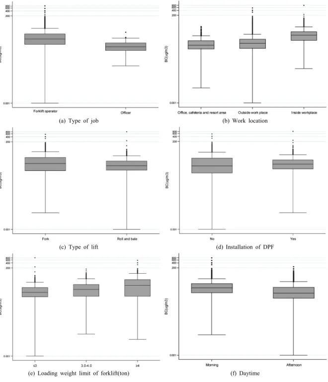 Figure 2. Distribution of BC exposure levels among work characteristics