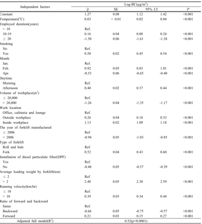 Table 6. Multiple linear regression model to identify environmental and work factors influencing exposure to BC level