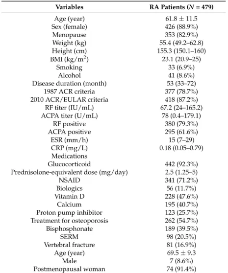 Table 1. Baseline characteristics of the study participants.