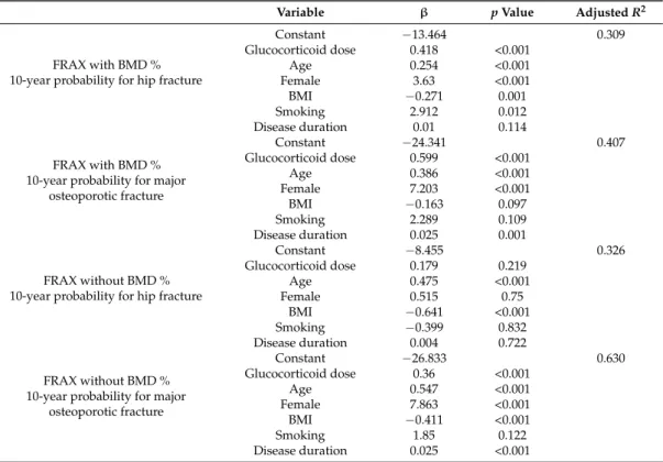 Table 5. Multiple linear risk analyses using the FRAX criteria and the WHO osteoporosis criteria.