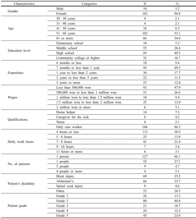 Table 1. General participant characteristics(N = 192)