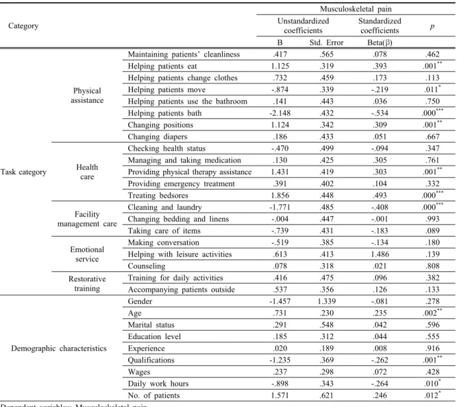 Table 4. Effect of detailed task category characteristics on musculoskeletal pain