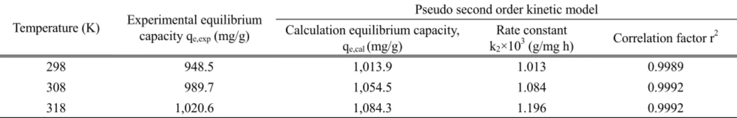 Figure 8. Pseudo second order kinetics of propineb onto activated  carbon at different temperature.
