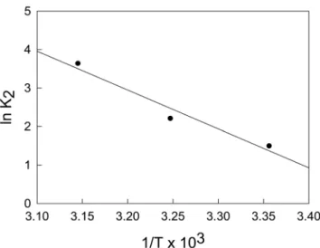 Table 5. Thermodynamic parameters calculated with the pseudo second order rate constant for propineb onto activated carbon Temperature (K) K d △H o  (kJ/mol) △G o  (kJ/mol) △S o  (J/mol K)