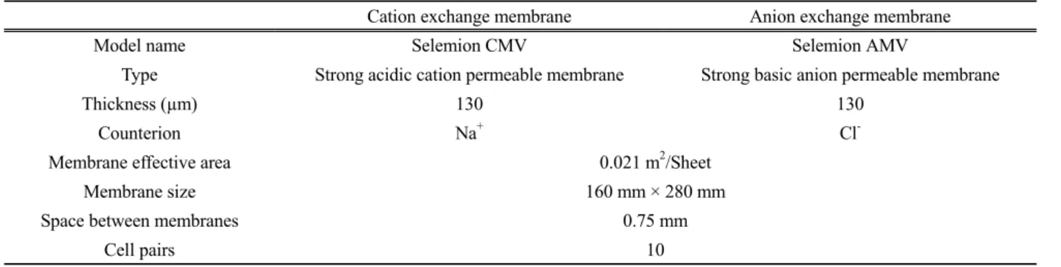 Table 1. Specifications of ion exchange membrane and membrane stack