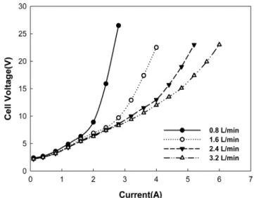 Figure 2. V-I measurements at various NH 4 + -N concentrations.