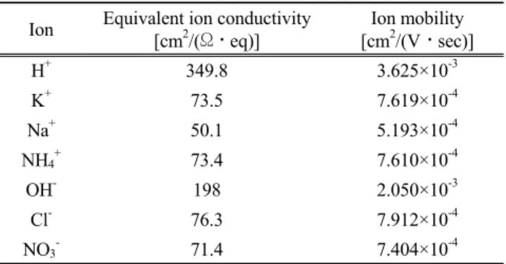 Table 2. Ionic properties at infinite dilution in aqueous solution at  25 ℃[18]