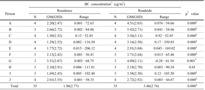 Fig. 3. Real-time BC concentration by delivery working of  door-to-door deliverer (deliverer C, Wednesday)