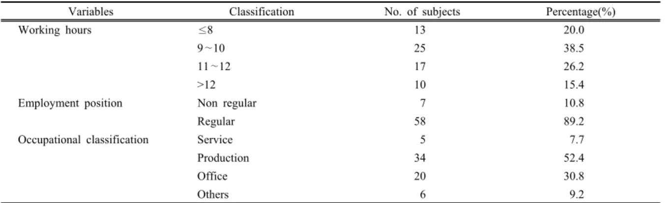 Table 3. Work characteristics of subjects