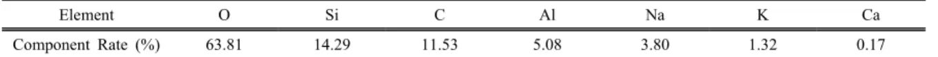 Table 3. Chemical compositions of cement bulk sample analyzed by XRF