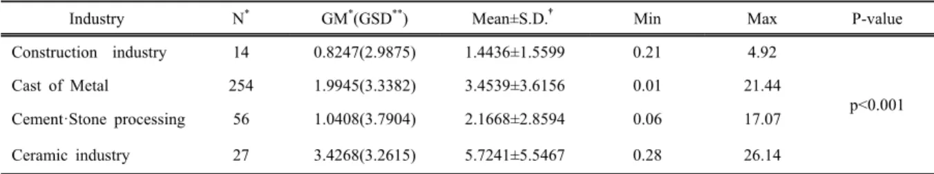 Table 2. Quartz concentrations in respirable dust of industries by process  (Unit :  ㎎ / ㎥ )