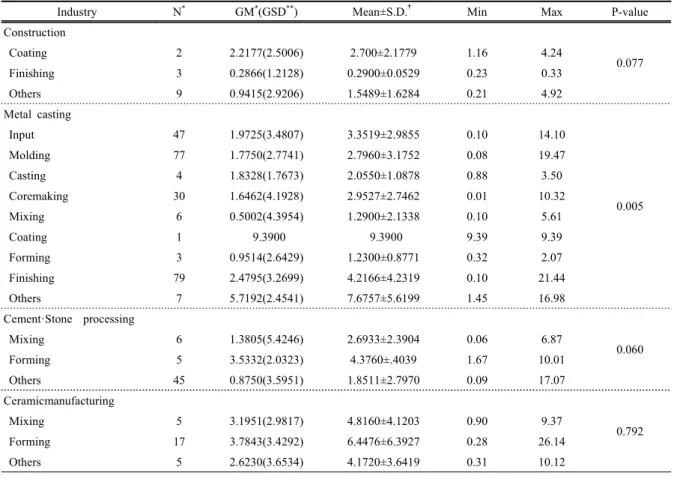 Table 4. Weight percent of quartz in respirable dust of industries by process  (Unit : %)