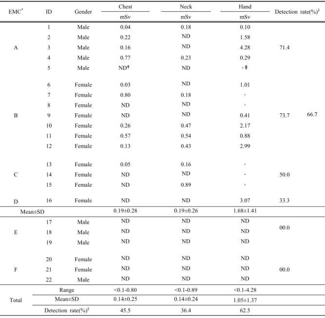 Table 2. Radiation exposure dose(mSv) for 4 weeks from chest, neck, and hand dosimeter and detection rates by center  (n=22)