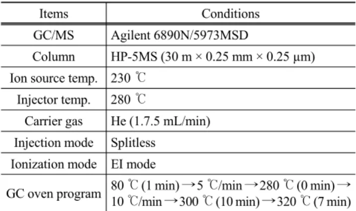 Table 2. Instrumental conditions of Polycyclic Aromatic Hydro- Hydro-carbons (PAHs) by GC/MS
