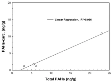 Table 3. Selected ions of Polycyclic Aromatic Hydrocarbons (PAHs)  by GC/MS 