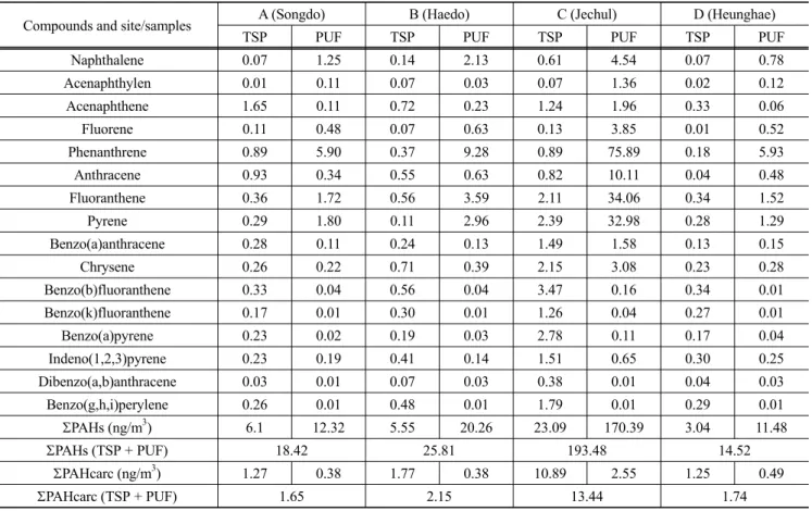 Figure 5. Comparison of concentration levels of ΣPAHs (TSP + PUF), ΣPAHs (TSP) and ΣPAHs (PUF) at ambient in  In-dustrial Complex Area and non-inIn-dustrial area.