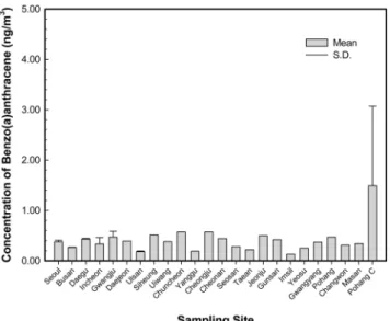 Table 5. Concentration for PAHs levels in ambient of each Industrial Complex Area in Korea[4,15] (Unit: ng/m 3 )