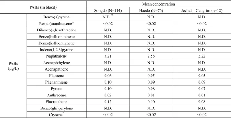 Table 6. Concentration of Polycyclic Aromatic Hydrocarbons (PAHs) at blood in Industrial Complex Area[4,6]