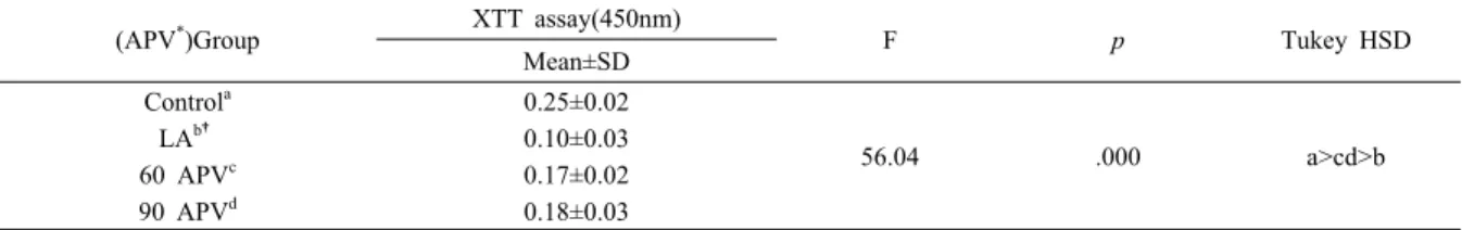 Table 1. The cell viability of LA on cultured C6 glioma cells by XTT assay