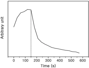 Figure 3. Breakthrough curve of CO 2  (4 atm, room temp, feed flow 