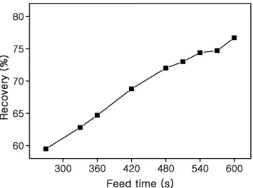 Figure 6. Plot of recovery and CH 4  concentration as a function of  feed flow rate (4 atm, room temp, feed time = 480 s, rinse 