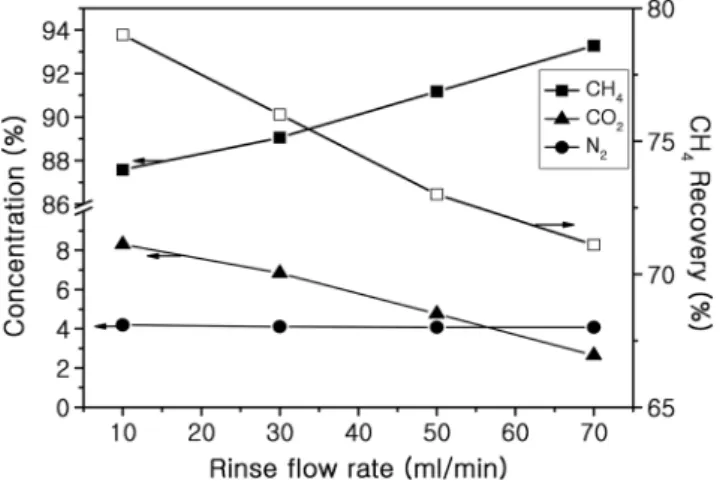 Figure 8. Plot of recovery and CH 4  concentration as a function of  rinse flow rate (feed time = 480 s, room temp, feed flow 
