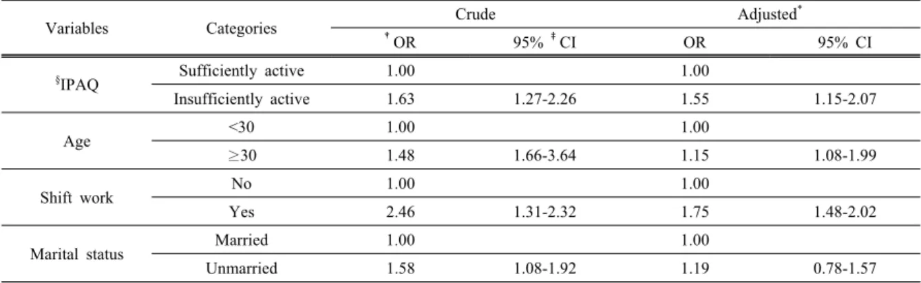 Table 5. Univariate and multivariate logistic regression analysis of factors affecting depressive symptoms