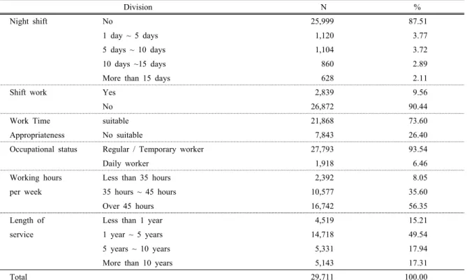 Table 2. Job type &amp; status characteristics of research subjects