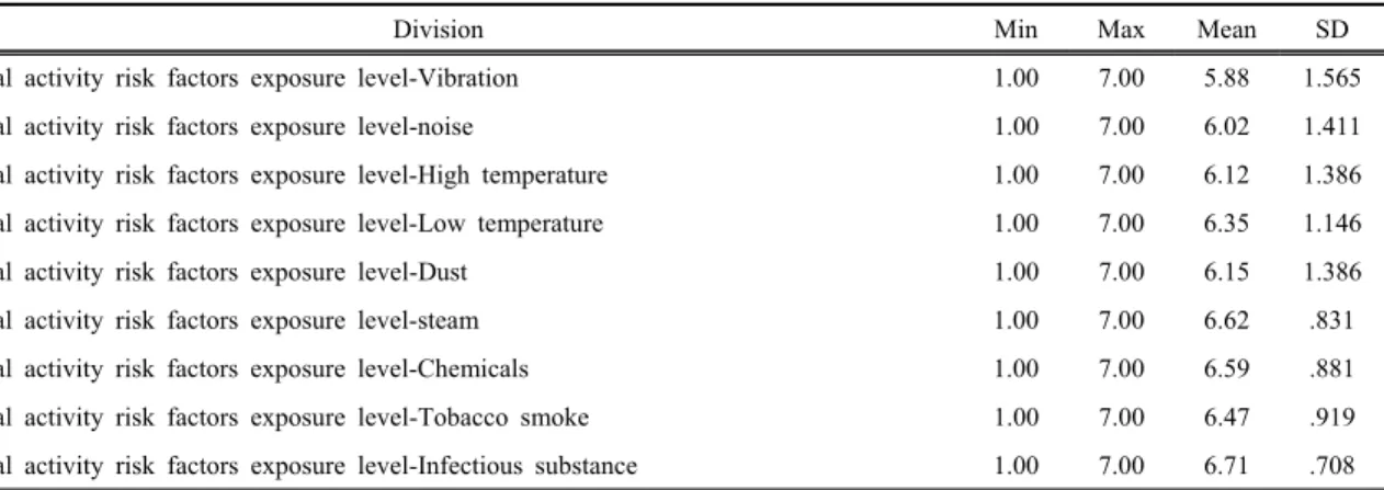 Table 5. Risk of musculoskeletal work (Unit : Score)