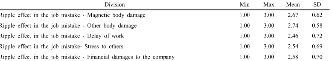 Table 7. Autonomy (Unit : Score)