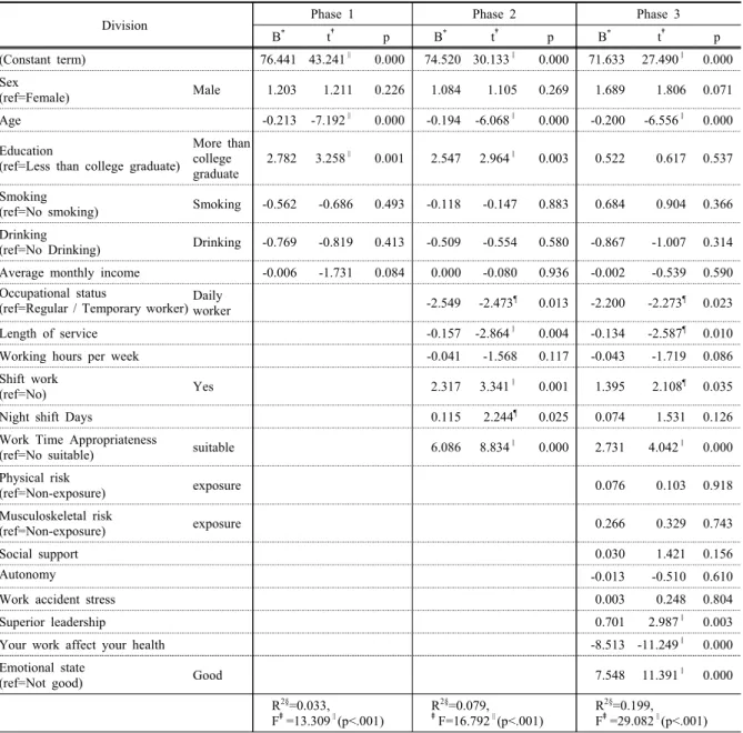 Table 11. Factors affecting subjective health status (N=29,711)