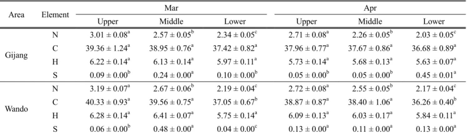 Table 11. The Variation of element composition(%) in the different parts of dried sea tangle (Saccharina